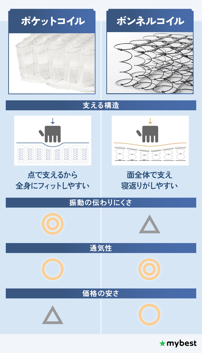 ポケットコイルとボンネルコイルの違いは?