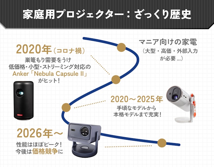 2020年以降、プロジェクターは家庭向けの新時代へ!手軽に使えるモデルが続々
