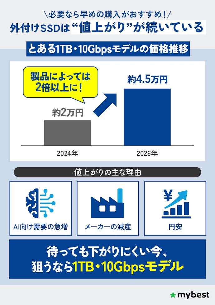 【2026年夏】今、外付けSSDは値上がりしている? 1TBの相場と容量の目安