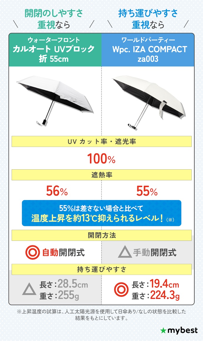 【結論】UVカット率・遮光率が100%は当たり前!遮熱率や使いやすさで選ぼう
