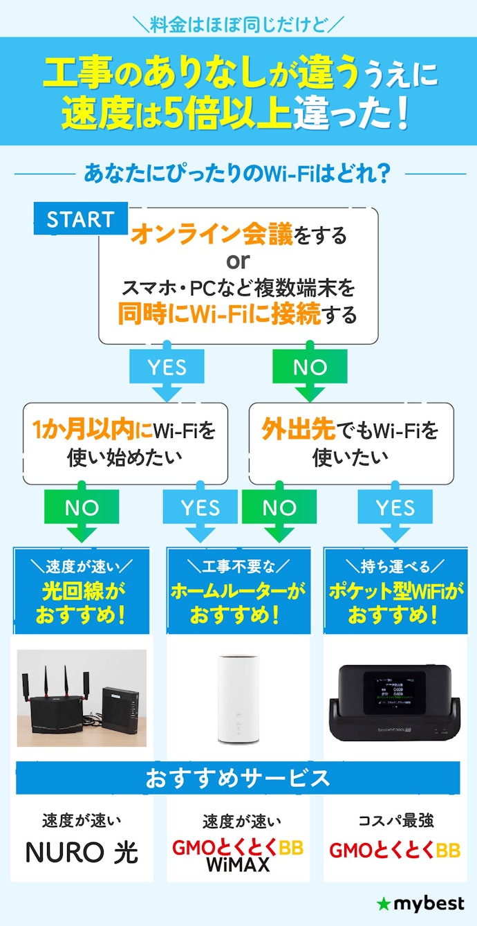 【結論】一人暮らしWiFiは速度と工事の有無が決め手に