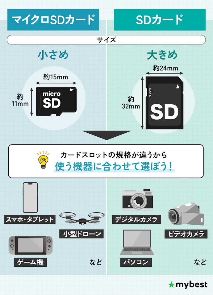 マイクロSDカードとSDカードの違いは?