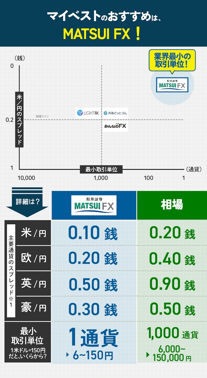 【結論】FX口座はMATSUI FXがおすすめ!