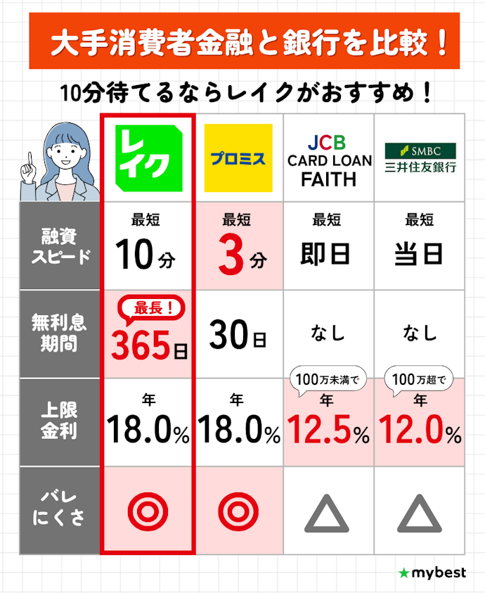 【結論】10分程度待てるならレイクがおすすめ!今すぐ借りたいならプロミス、金利重視なら銀行系を