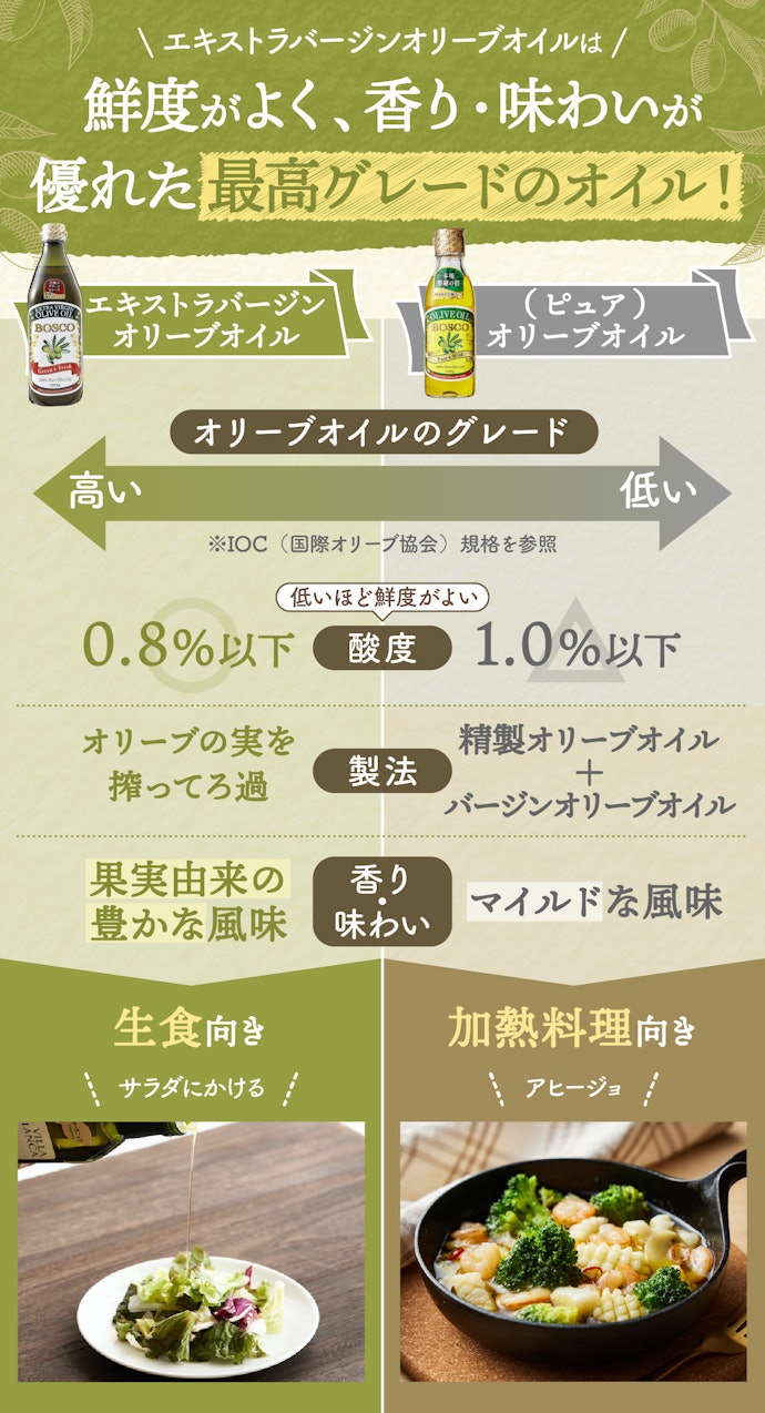エキストラバージンオリーブオイルとオリーブオイルの違いは?