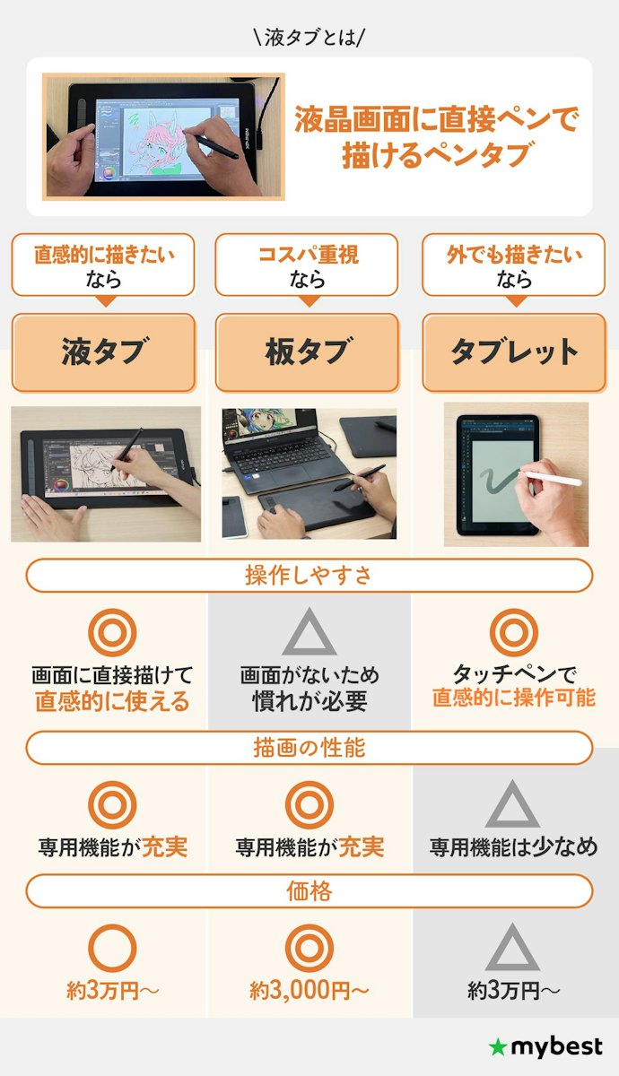 そもそも液タブとは?板タブ・タブレットとの違いを解説