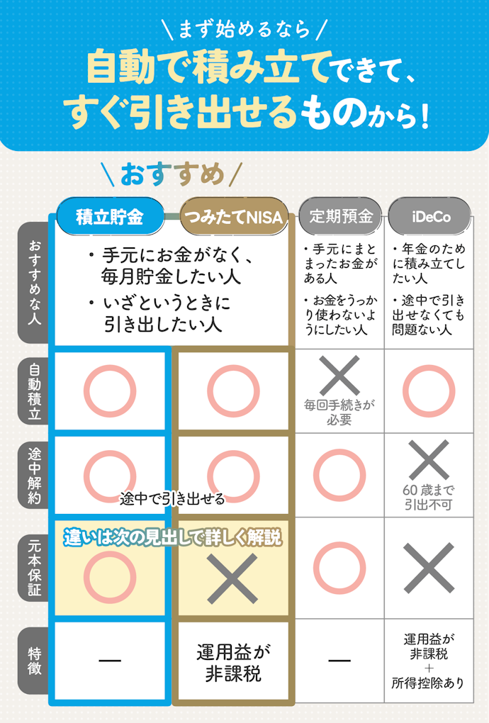 お金を貯める手段は主に4種類。積立貯金以外の方法も候補になる!