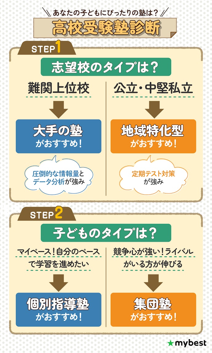【結論】志望校・子どものタイプによってベストな塾は異なる!