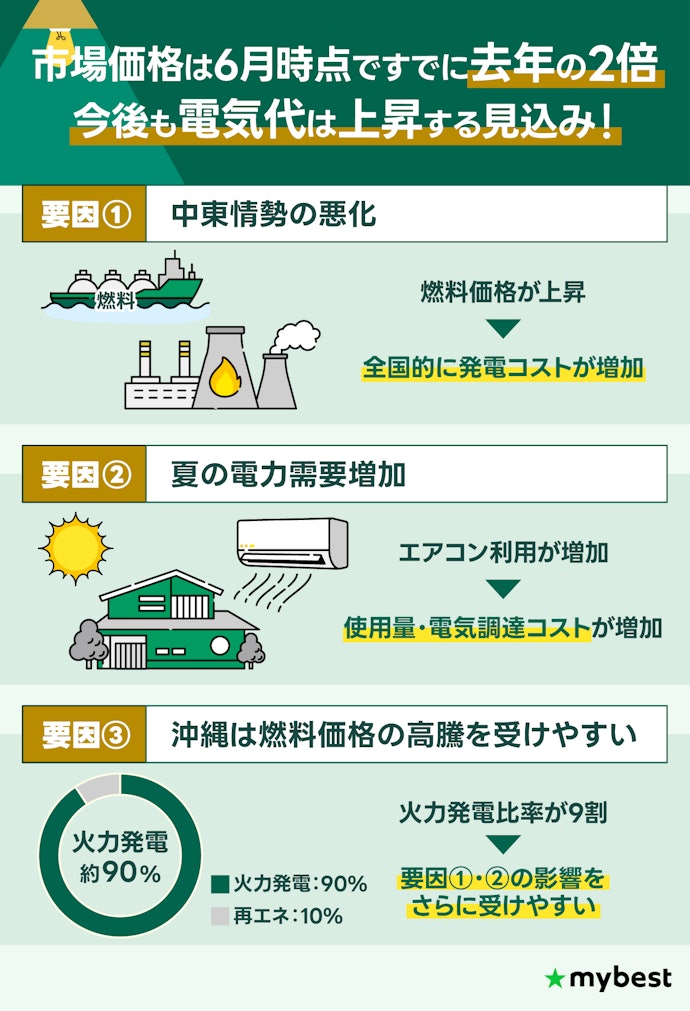 2026年夏、沖縄の電気代はどうなる?