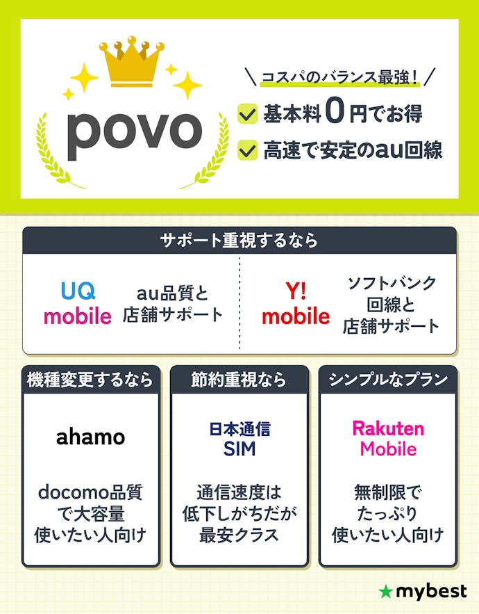 【結論】格安SIM(格安スマホ)への乗り換えは、安さ・通信速度・つながりやすさがそろう「povo」が最強!
