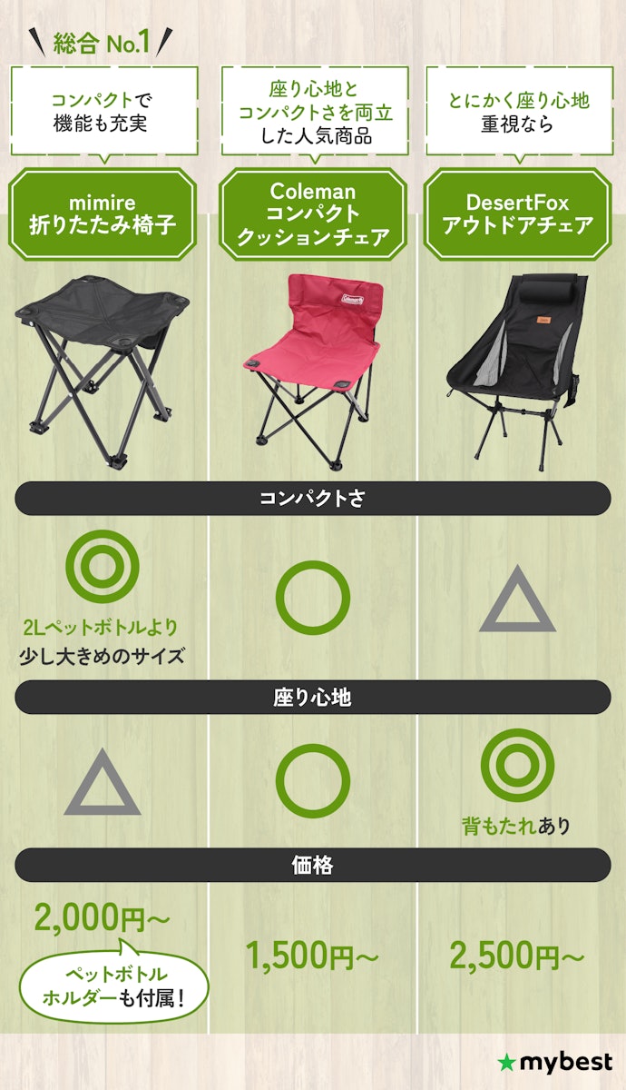 【はじめに結論】とにかくコンパクトなものが欲しいならmimire。座り心地も気になるならColemanがおすすめ!