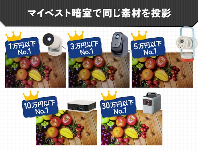 【結論】価格帯別のベストなプロジェクターを紹介!