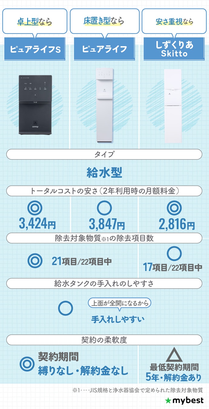 【結論】安さ・浄水性能の高さ・使いやすさが重要!