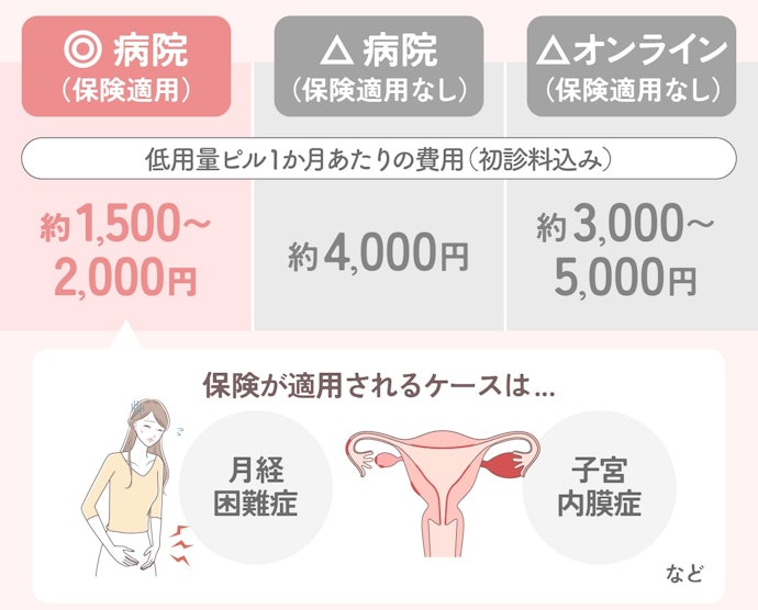 ピルはオンラインと病院どっちが安い?