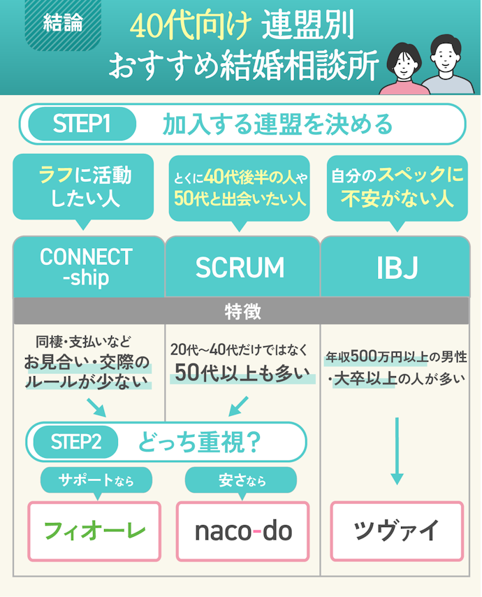 【結論】結婚相談所は、連盟を決めてからサポート・料金どっちを重視するかで選ぼう