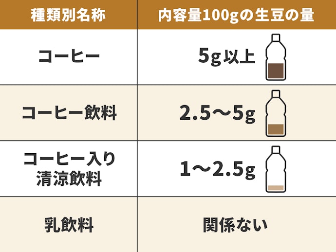 「コーヒー」と「コーヒー飲料」の基準は?