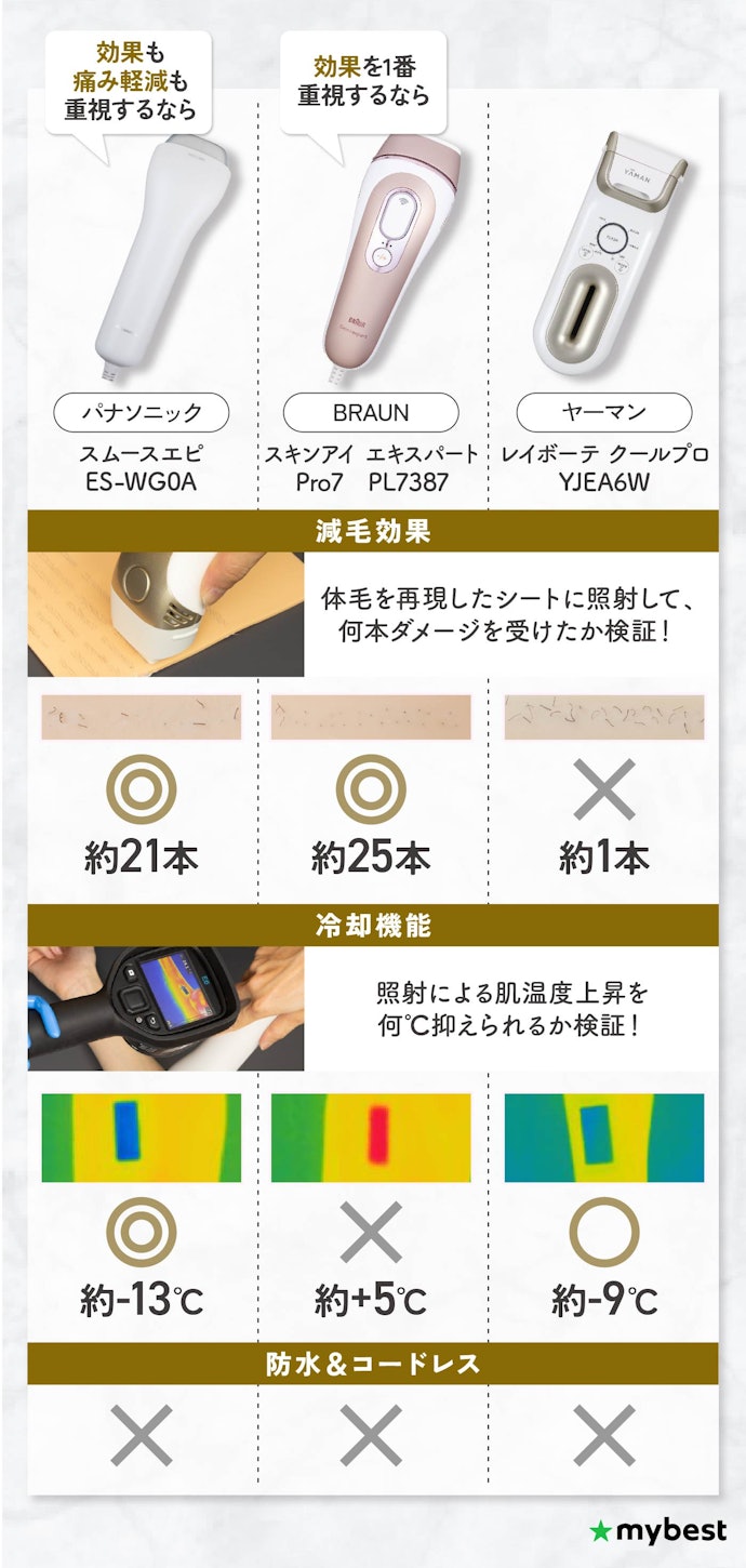 脱毛器はヤーマンとブラウンどっちがいい?