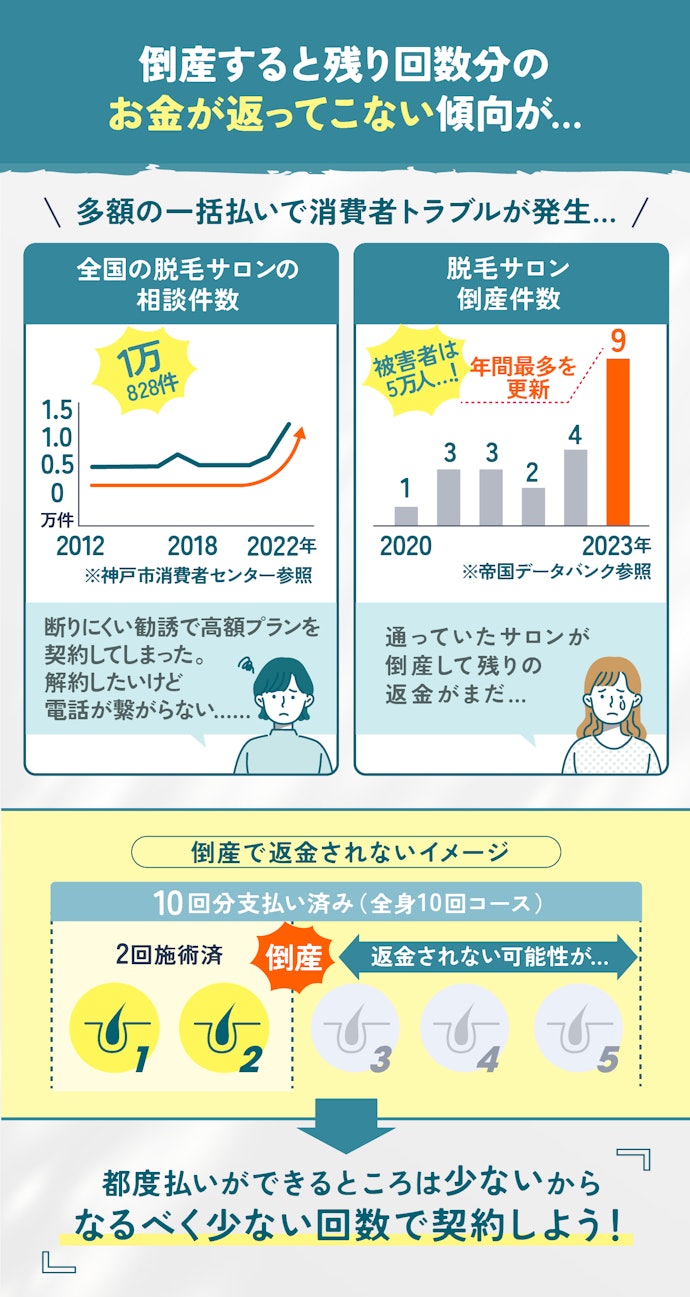 医療脱毛クリニックが突然倒産することも…医療脱毛の一括払いはおすすめできません!