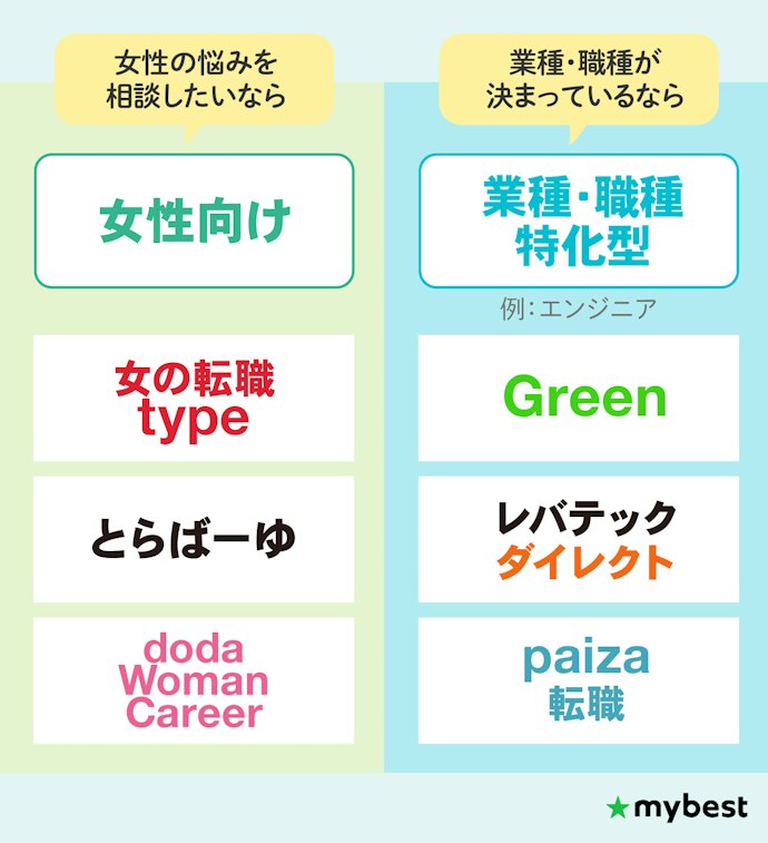 働き方重視の女性や専門職を目指す人は、特化型転職サイトの併用がおすすめ