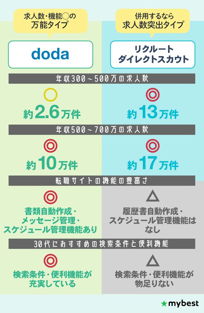 【結論】20〜50代におすすめの転職サイトはdoda!