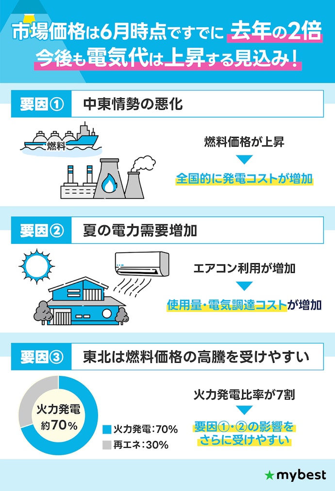 2026年夏、東北の電気代はどうなる?