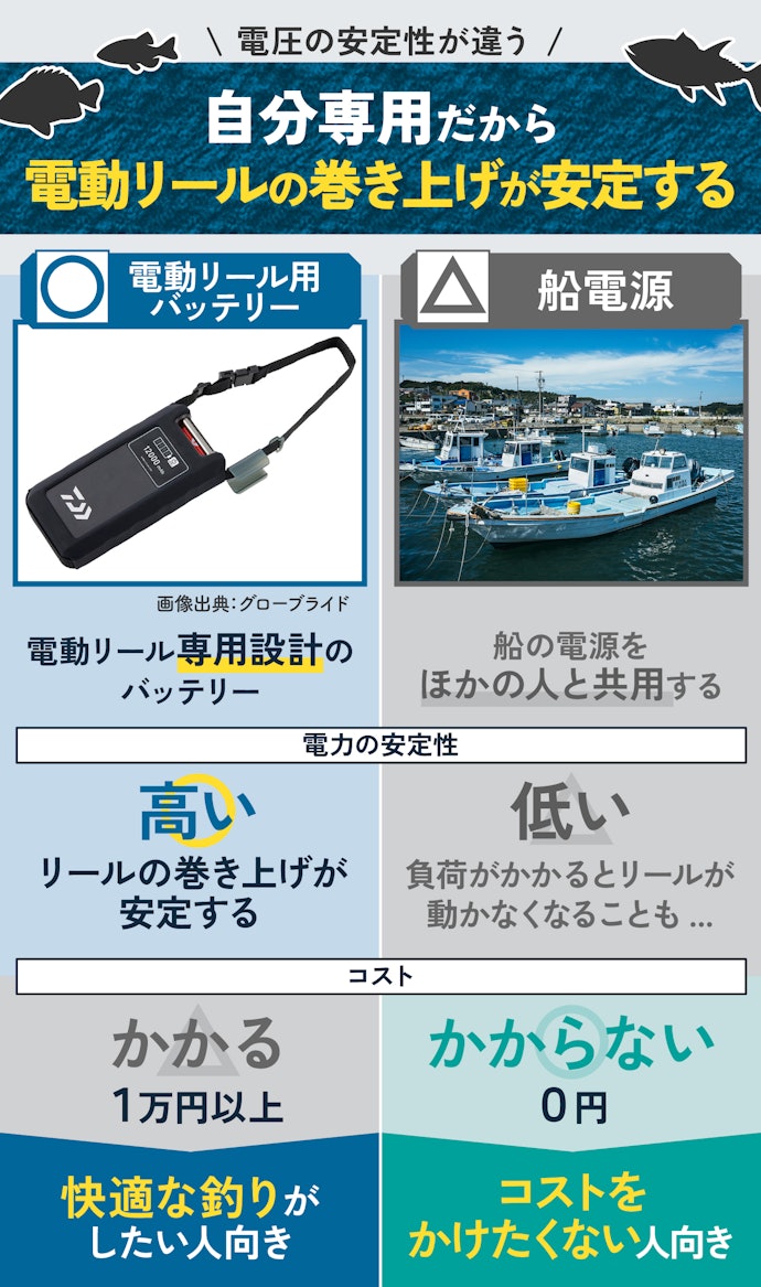 電動リール用バッテリーと船電源の違いとは?