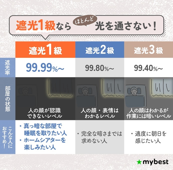 遮光カーテンはどれくらい光を遮れる?