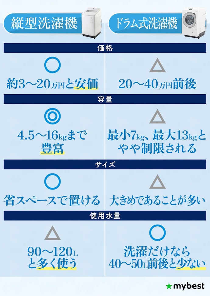 縦型洗濯機のメリットは?ドラム式洗濯機とどっちがいい?