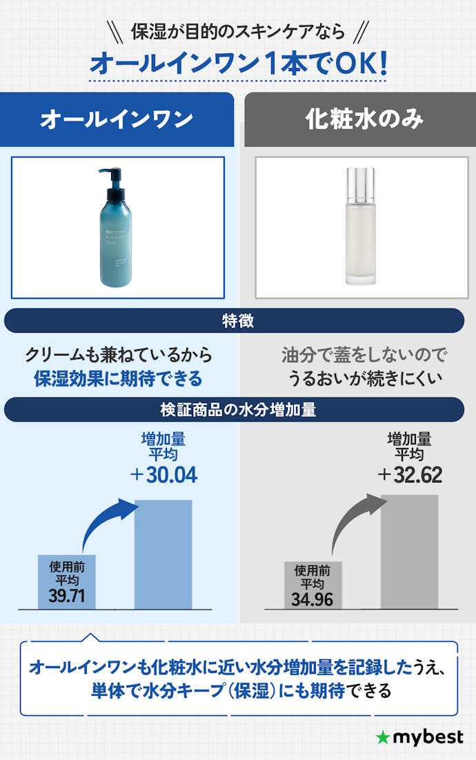 メンズのスキンケアはオールインワン1本で足りる?