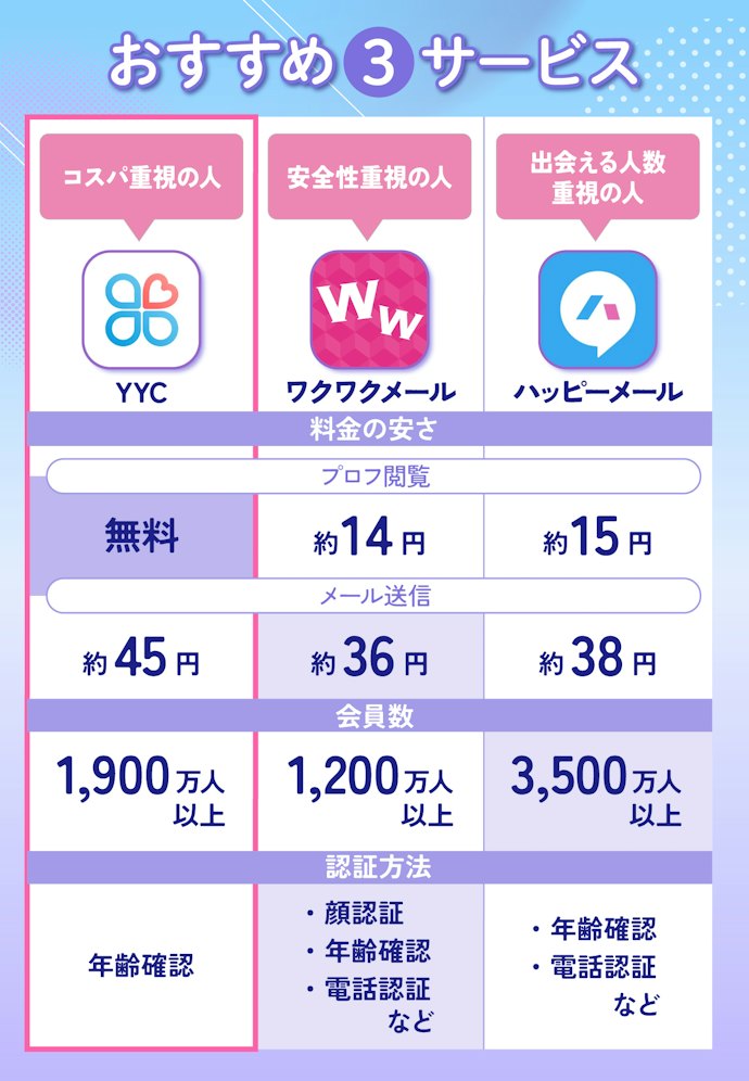 【結論】料金の安さ重視ならYYC、安全性重視ならワクワクメールがおすすめ