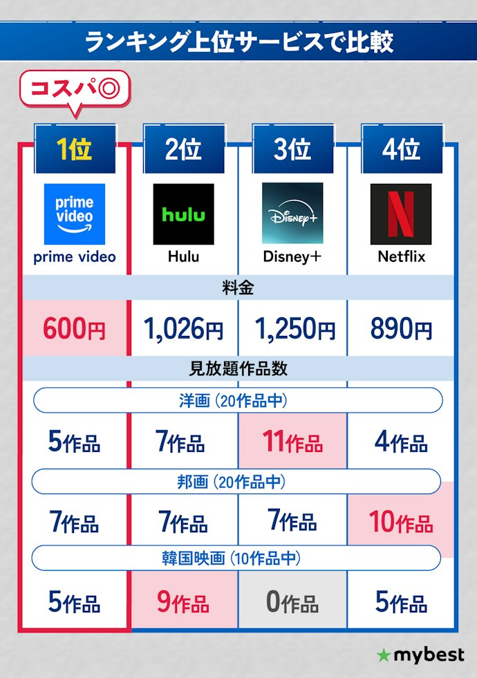 【結論】コスパ重視ならアマプラ!韓国映画を観たい人はHuluも候補に
