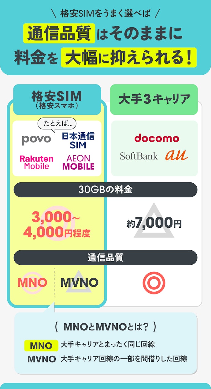 格安SIM(格安スマホ)は大容量でもキャリアより安い?通信品質は?
