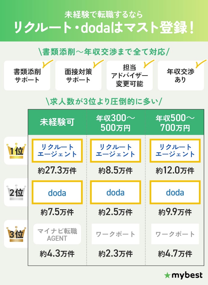 【結論】未経験転職するなら、転職エージェントの複数併用がおすすめ!リクルート・dodaはマスト登録