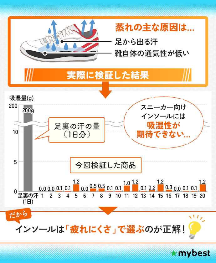 検証の結果、インソールには蒸れにくさの効果は感じられなかった