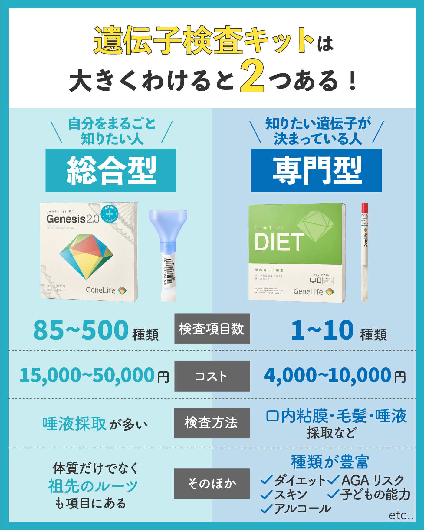 半額以下！】遺伝子検査キット