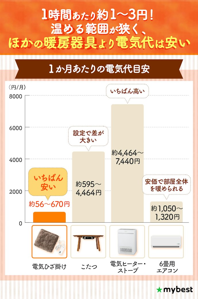 電気ひざ掛けの電気代はどれくらい? 節電はできる?