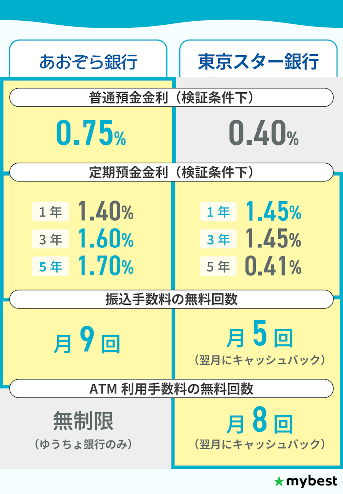 【結論】普通預金重視ならあおぞら銀行、ATM利用が多いなら東京スター銀行がおすすめ