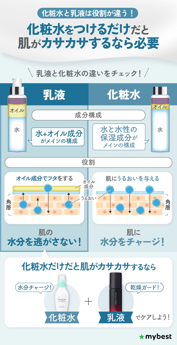 男性でも乳液って必要?化粧水と何が違う?