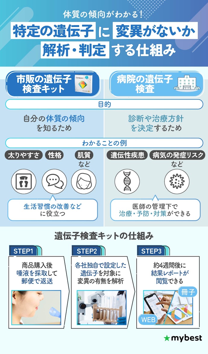 市販の遺伝子検査キットでわかることはなに?検査の仕組みって?