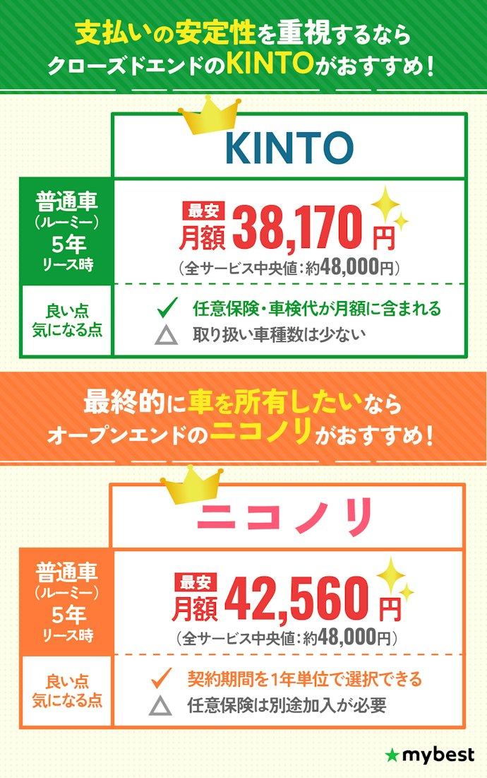 【結論】クローズドエンドなら「KINTO」、オープンエンドなら「ニコノリ」が最安でおすすめ!