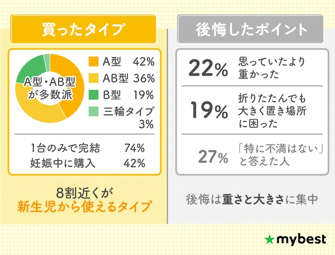 【パパママ100人にアンケート!】どのタイプを買った?後悔したのはどこ?
