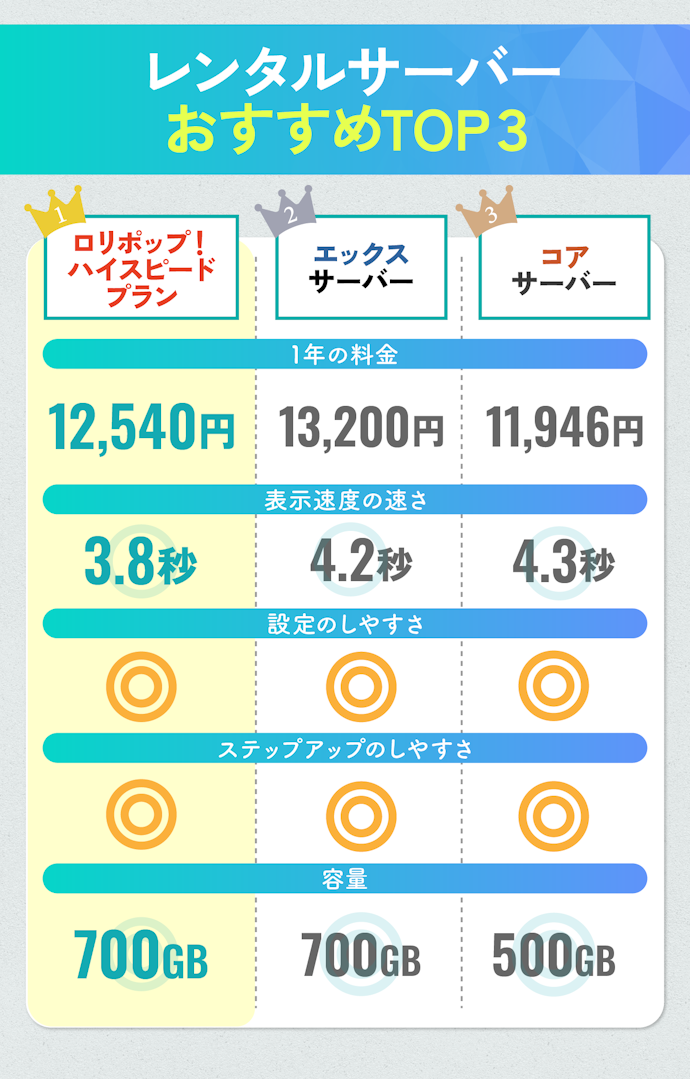 【結論】レンタルサーバーは安くて速いロリポップ!がおすすめ!