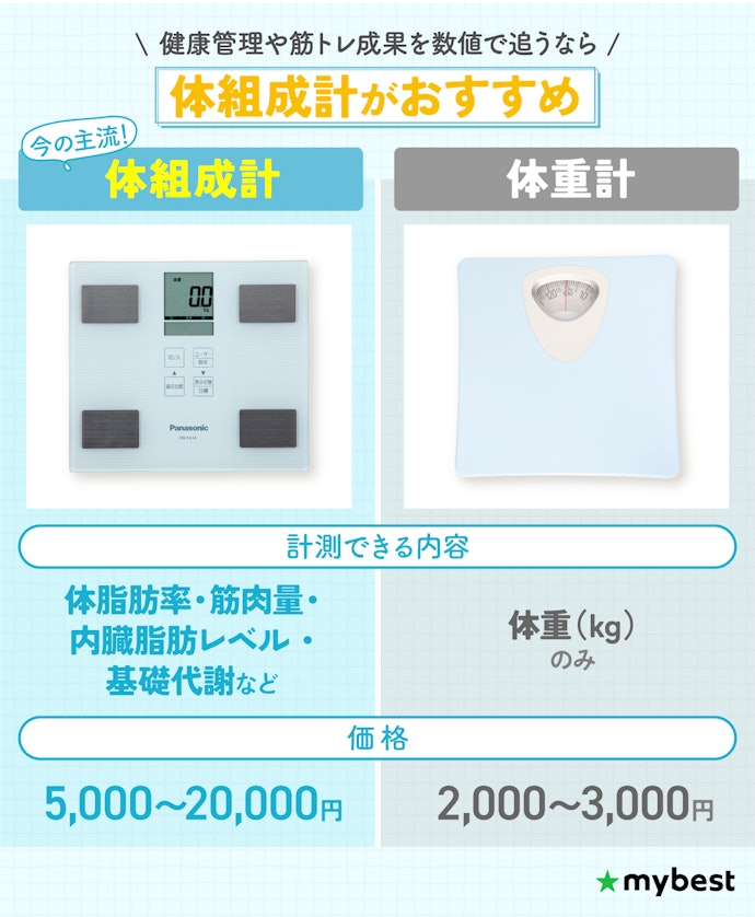 体重計と体組成計の違いは?商品によって精度は変わる?