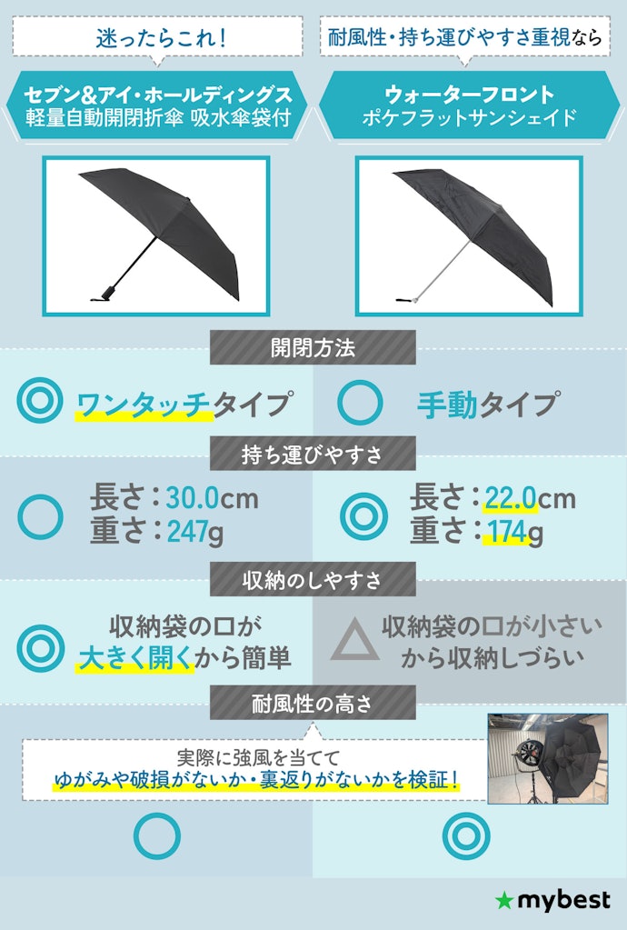 開閉・収納のしやすさ?耐⾵性?即決できる最強傘の結論はコレ!