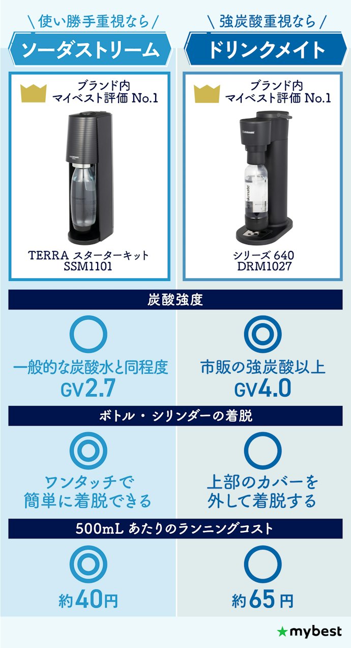 ソーダストリームとドリンクメイト、結局どっちがおすすめ?