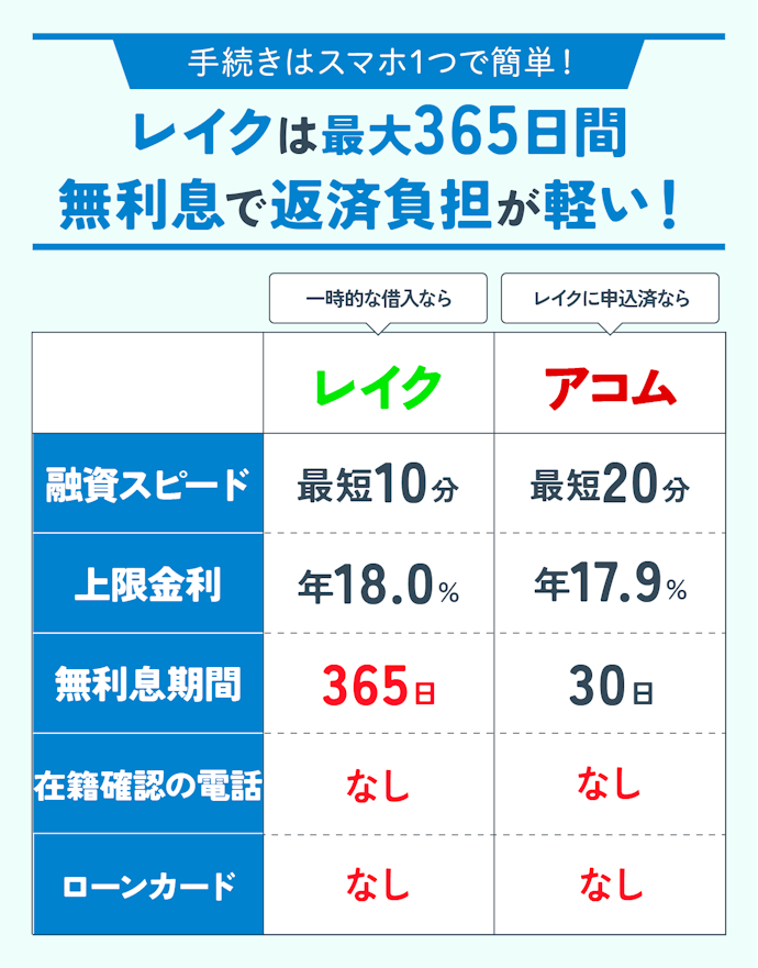 【結論】Web完結で簡単に借りたいならレイクがおすすめ