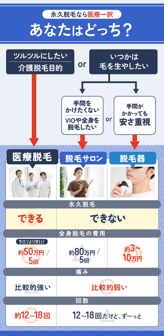 ちょっと待って!メンズ脱毛サロンでは永久脱毛できません!