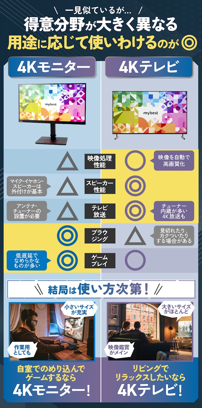 ゲームをするなら4Kモニター?4Kテレビ?