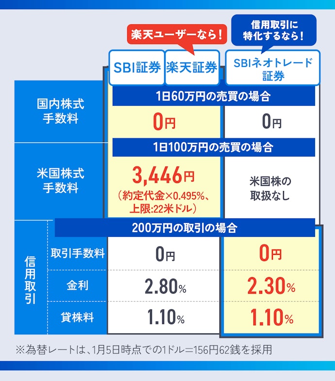 【結論】まず検討すべきはSBI証券と楽天証券。信用取引ならSBIネオトレード証券も選択肢