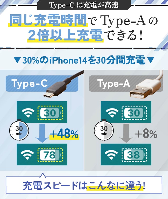 Type-CとType-Aは何が違うの?充電速度は同じ?